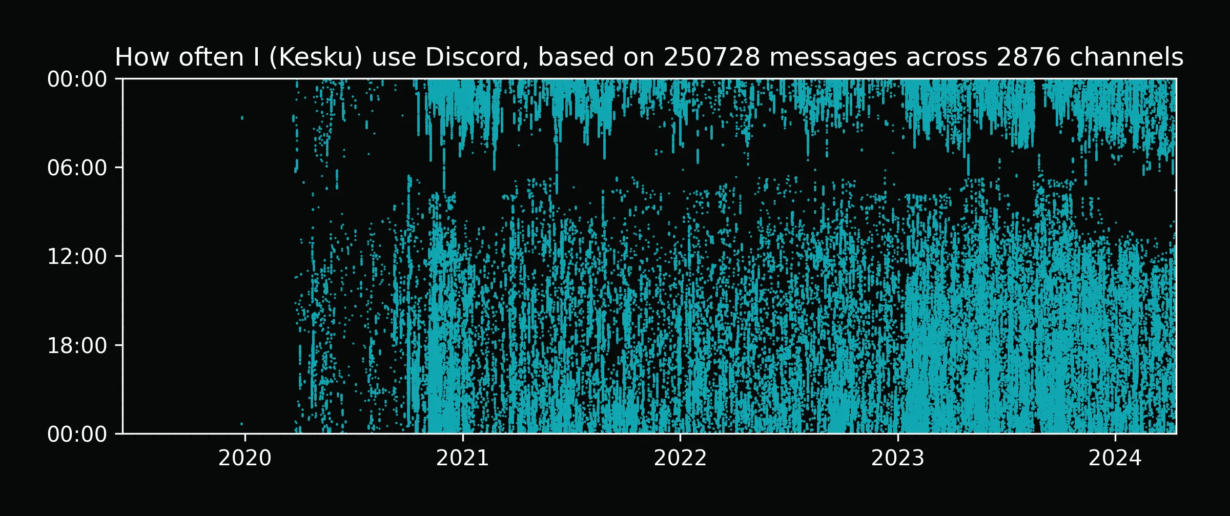 My Discord Activity